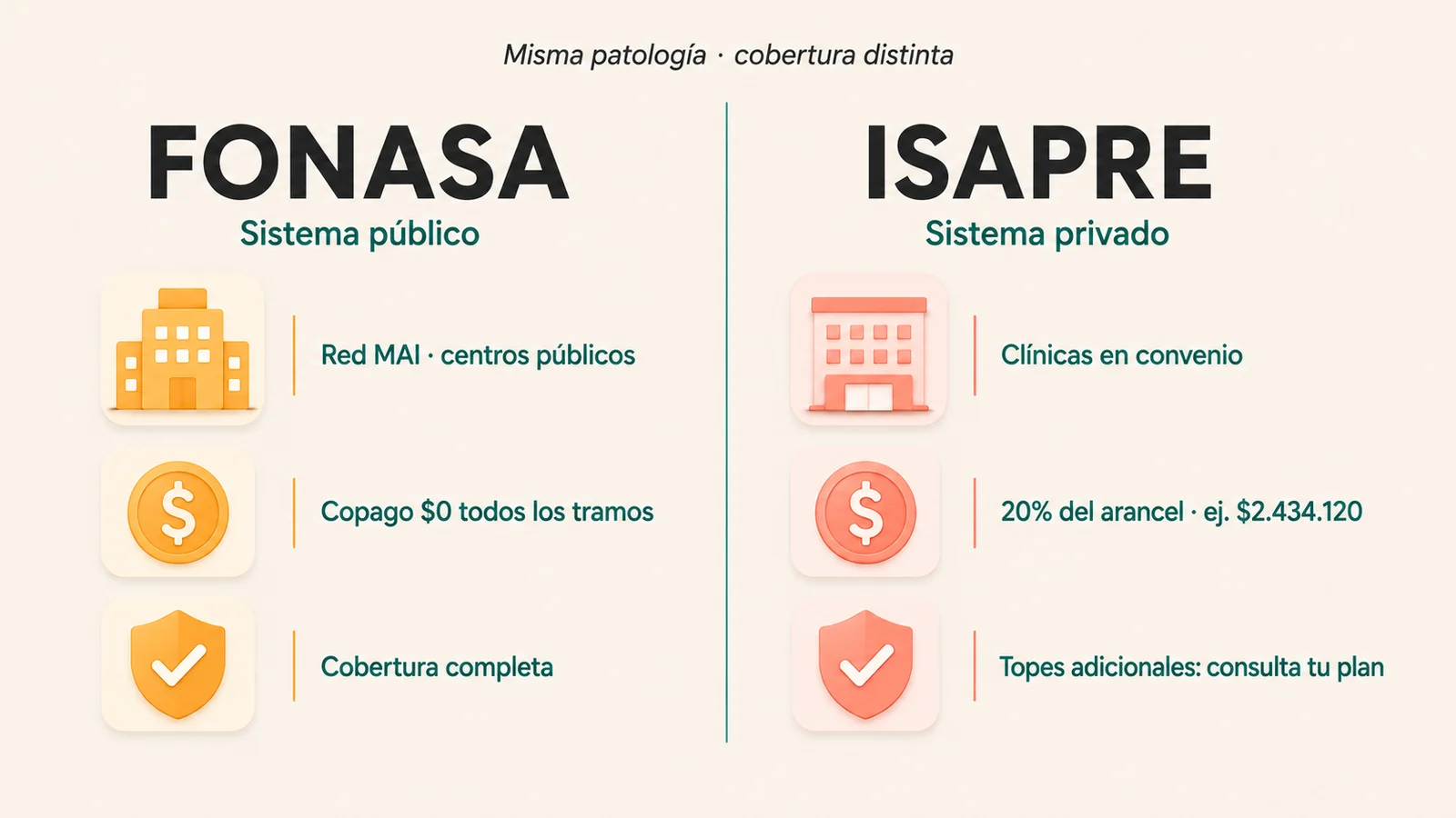 Comparación visual entre FONASA e ISAPRE en el uso del GES por escoliosis menores de 25 años, en estilo editorial flat con dos columnas paralelas mostrando red de prestadores, copagos y tope financiero
