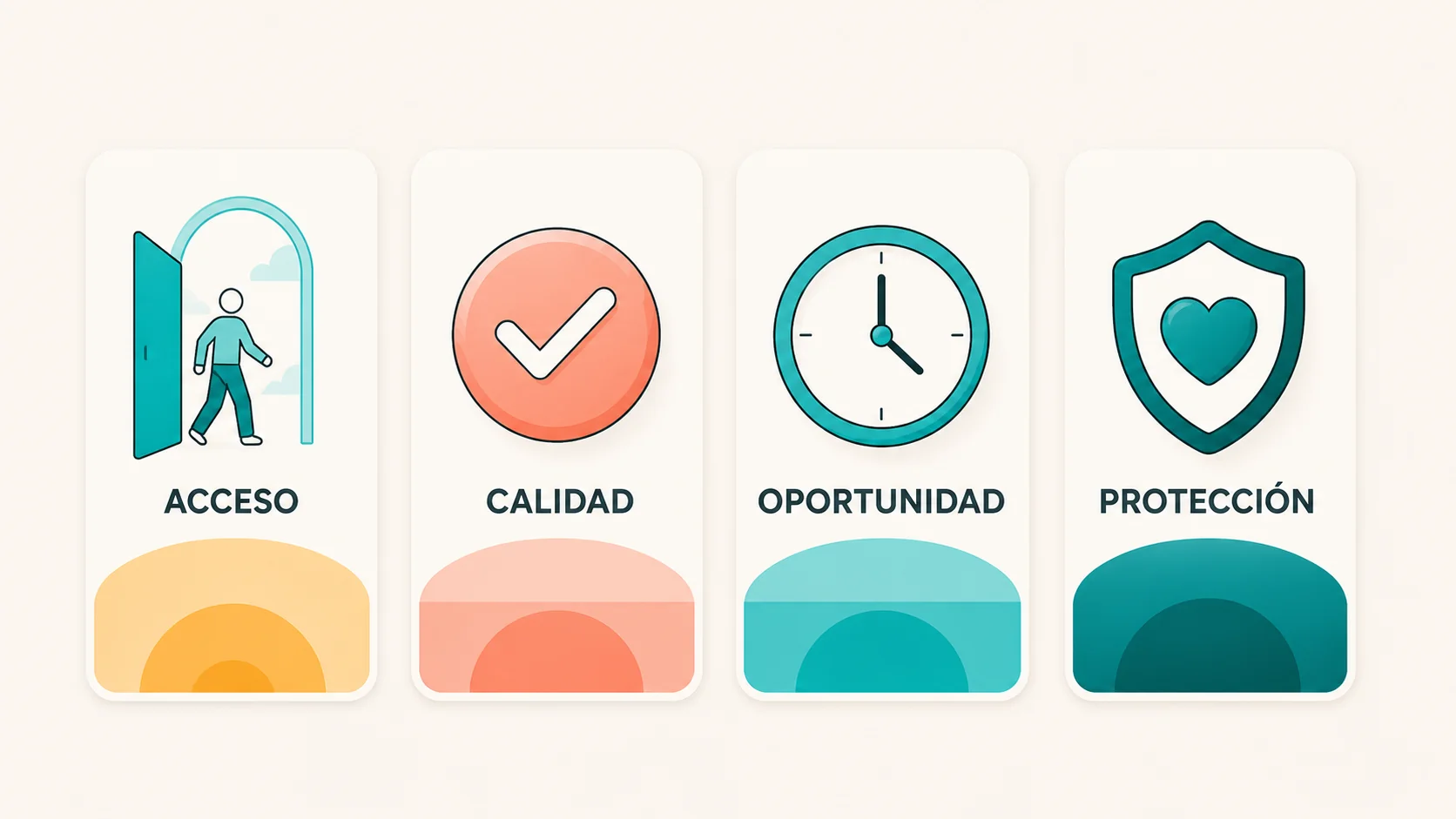Cuatro pilares verticales en estilo editorial flat, representando las cuatro garantías explícitas del GES: acceso, calidad, oportunidad y protección financiera