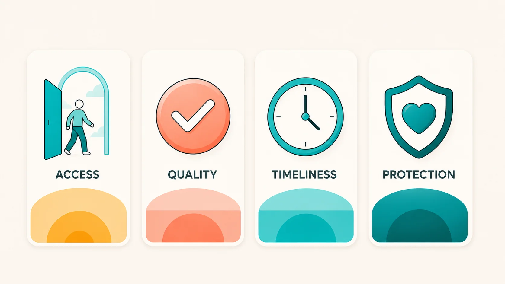 Four vertical pillars in flat editorial style, representing the four explicit guarantees of GES: access, quality, timeliness, and financial protection