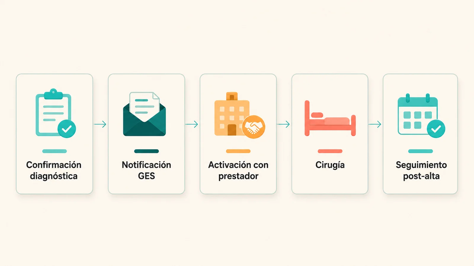 Cinco pasos del proceso GES para hernia del núcleo pulposo lumbar ilustrados como tarjetas horizontales en estilo editorial flat: confirmación diagnóstica, notificación, activación, cirugía y seguimiento post-alta