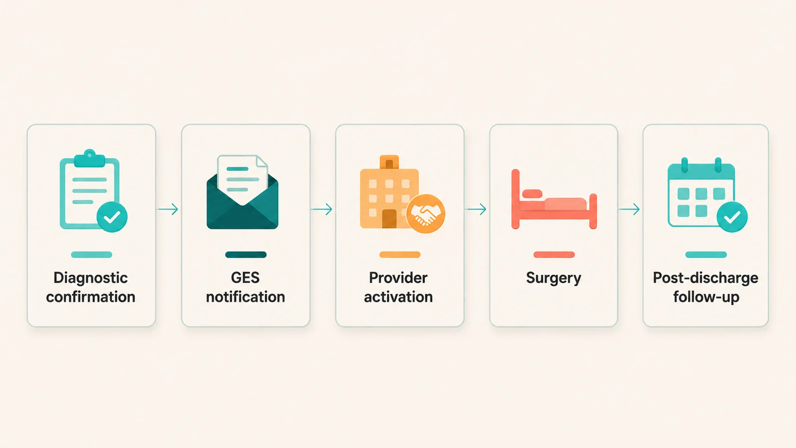 Five steps of the GES process for lumbar herniated disc, illustrated as horizontal cards in editorial flat style: diagnostic confirmation, notification, activation, surgery, and post-discharge follow-up