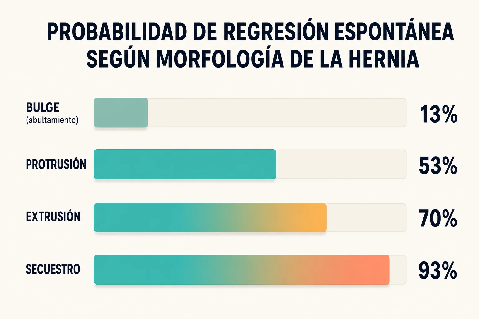 Gráfico de barras horizontales mostrando la probabilidad de regresión espontánea por morfología de la hernia: bulge 13%, protrusión 53%, extrusión 70%, secuestro 93%, en estilo editorial amigable