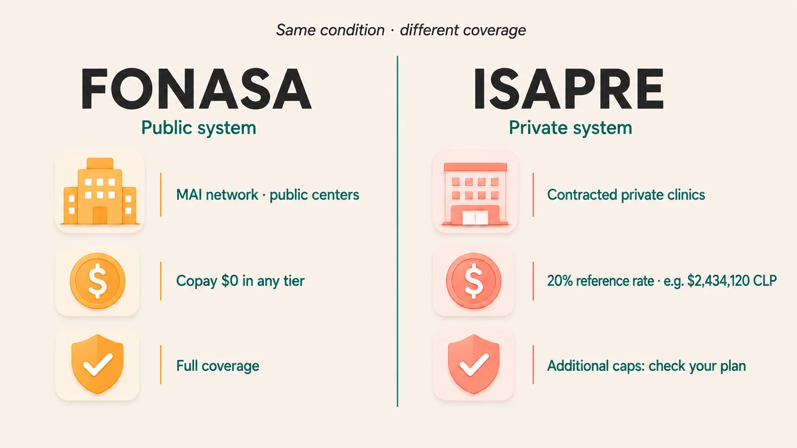 Visual comparison between FONASA and ISAPRE in the use of GES for scoliosis under 25, in editorial flat style with two parallel columns showing provider network, copays and financial cap