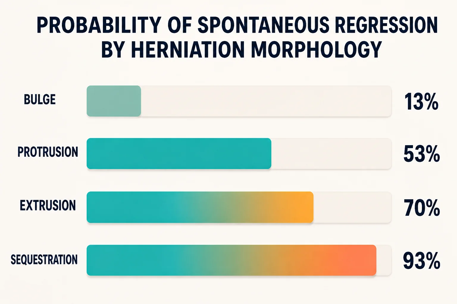 Horizontal bar chart showing the probability of spontaneous regression by herniation morphology: bulge 13%, protrusion 53%, extrusion 70%, sequestration 93%, in friendly editorial style
